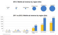 Report: Huge Global Mobile Advertising Revenue Surge Tops $8.9 Billion In 2012