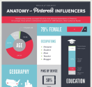 Anatomy of Pinterest Influencers