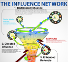 The Influence Network