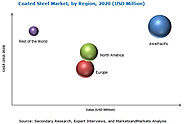 Coated Steel Industry: Global Market Size, Growth, Trends