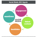 Social Media in SEO | Social Media Today