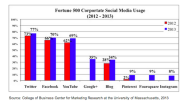 Fortune 500 Bullish on Social Media and Corporate Blogging