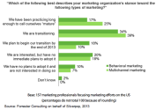 Marketers Embracing Multichannel and Behavioral Strategies