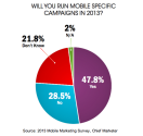 How Marketers Are Approaching Mobile in 2013