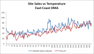 Does Weather Affect Site Traffic & SEM Performance?