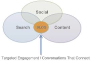 Blogging Strategy as it Relates to Building Relationships | Ted Rubin