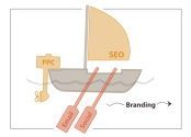 Website Traffic Sources: Oars, Motors, and Sails