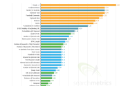 SEO Ranking Factors - Rank Correlation 2013 for Google USA