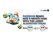 Facebook’s Latest News Feed Tweak Boosts Reach, Hurts Engagement (Report)