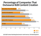 Outsource content