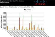 Cisco CMX Analytics in use at CiscoLive! Orlando
