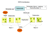 Hadoop分布式文件系统HDFS：架构和设计(1) - WatchStor.COM