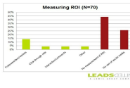 How to REALLY Measure the ROI of Social Media