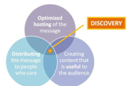 The 3 Cornerstones of Driving Message Discovery