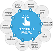 Pay Per Click Advertising and Management Agency