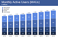 Facebook Now Up to 1.65 Billion Active Users, Beats Expectations on Revenue