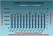 Market Analysis of the Kathleen Real Estate Market in March 2015