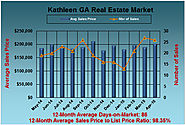 What are the April 2015 Kathleen GA Home Values?