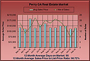 Real Estate Stats for Perry GA in Feb 2015
