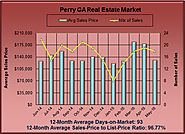 What is the Perry GA Real Estate Market up to in May 2015