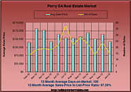 Real Estate Market in Perry Georgia in January 2016