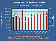Warner Robins GA Real Estate Analysis for August 2014