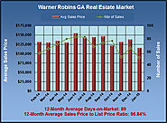 Steady Home Values in Warner Robins in Jan 2015?
