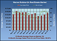 What are Warner Robins Georgia Properties Worth in April 2015