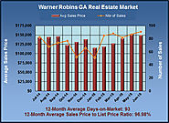 Warner Robins GA Market Analysis for June 2015