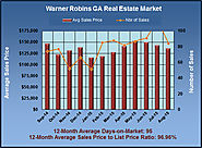 Warner Robins Market Review for August 2015