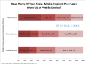 The Rise Of Social Commerce - How Tweets, Pins And Likes Are Driving Sales, Online And Offline [CHARTS]