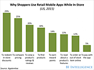Why consumers use retail mobile apps while shopping