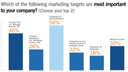 B2B Marketing Stats: CEOs Don't Trust CMOs, Social Doesn't Work, Banner Ads Aren't Dead