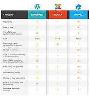 How to Choose the Right CMS - Open Source CMS Comparison | Startup Hub