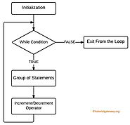 While Loop in C Programming