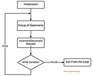 Do While Loop in C Programming
