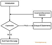 For Loop in C Programming