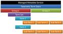 Step By Step Guide to create a ManagedMetadata Service Application in SharePoint 2013