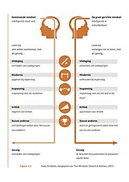 Fixed versus growth mindset