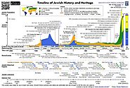 Jewish Timeline Infographic - A Brief History of the Jewish People