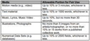 Fair use guidelines for educational multimedia