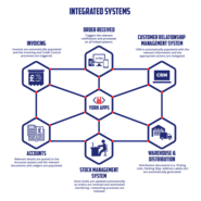 Custom software developers York