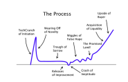 A VC: The Startup Curve