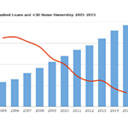 Millennial Home Ownership Shrinks as Student Debt Grows