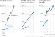 The definitive chart that shows why Twitter is not Facebook