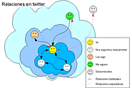 Relaciones entre las personas en twitter