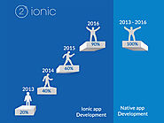 Ionic vs Native Application Development