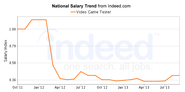 Video Game Tester Salary | Indeed.com