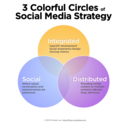 The Three Colorful Circles of Social Media Strategy