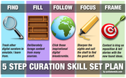 Curation As An Emerging Skillset | A 5 Step Guide